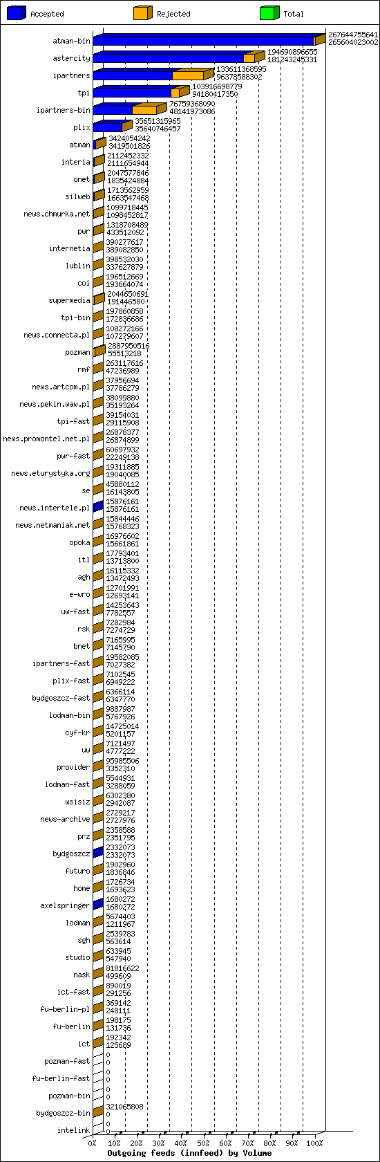 Outgoing feeds (innfeed) by Volume