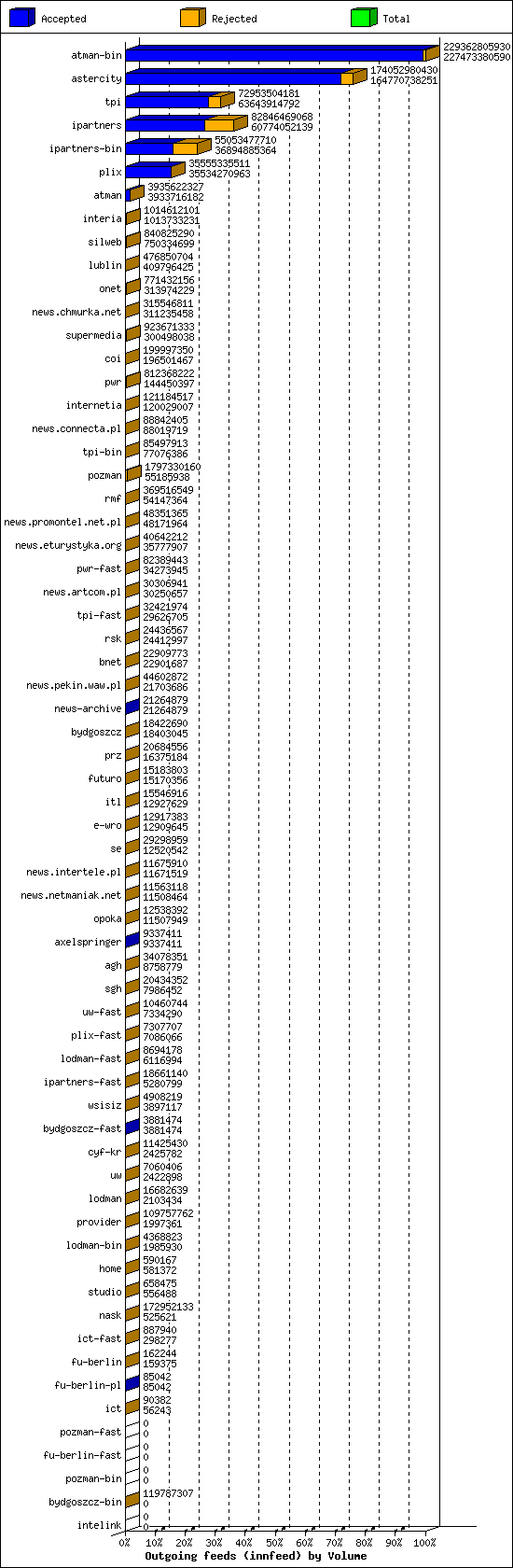 Outgoing feeds (innfeed) by Volume