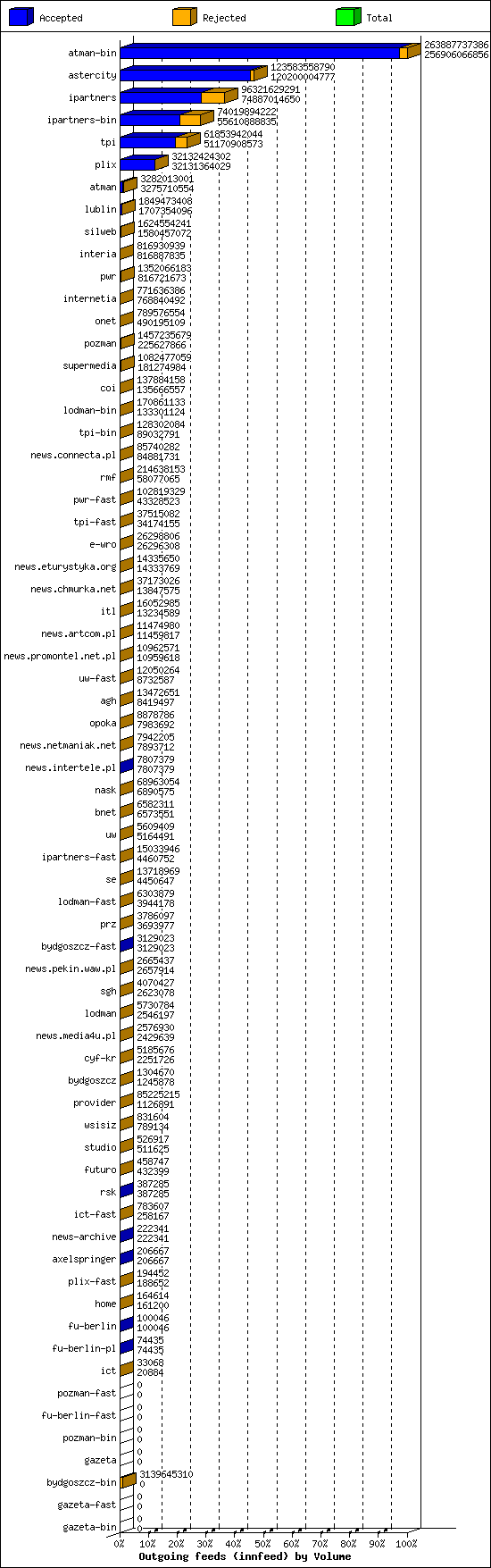 Outgoing feeds (innfeed) by Volume