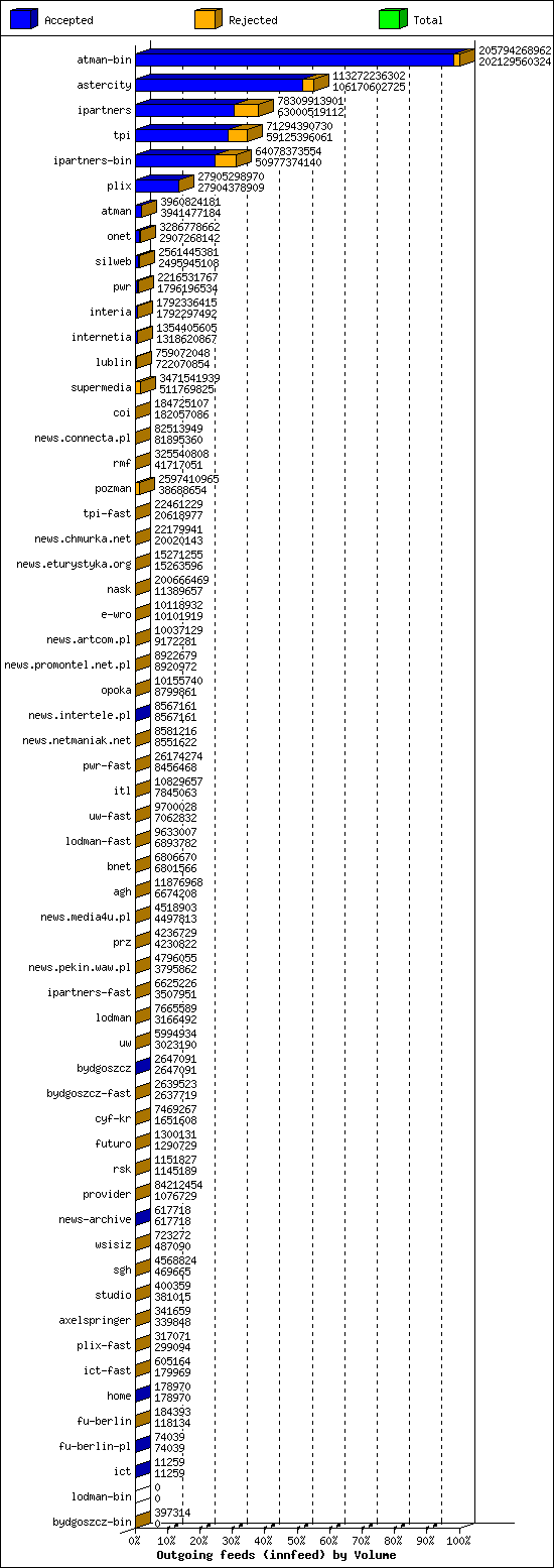 Outgoing feeds (innfeed) by Volume