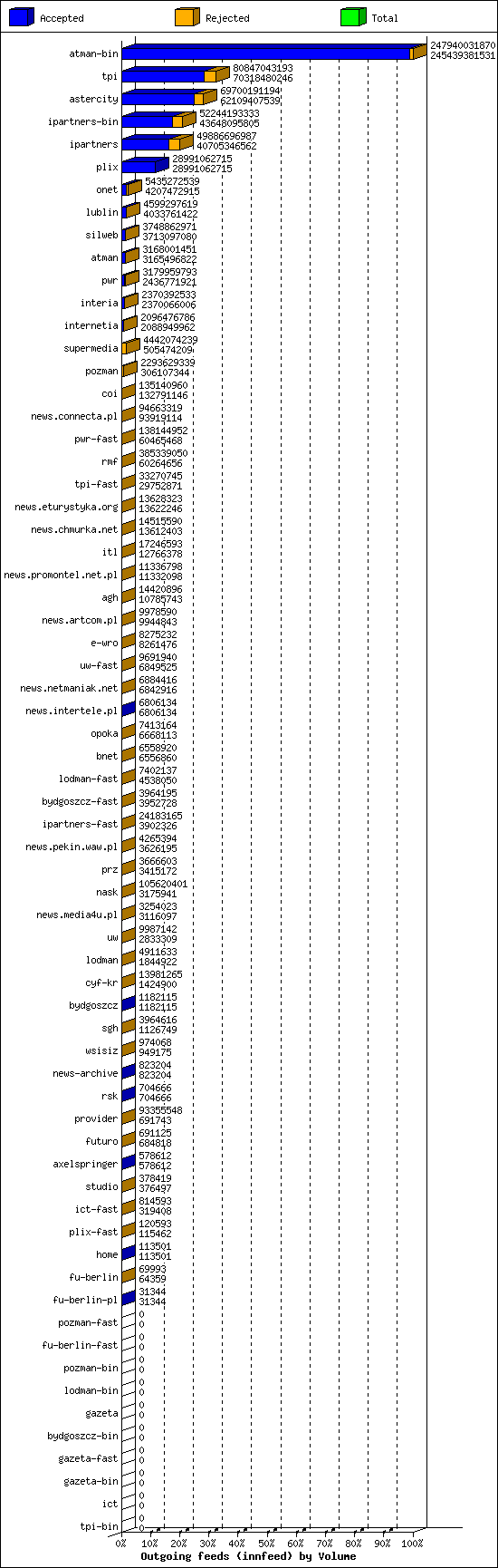 Outgoing feeds (innfeed) by Volume