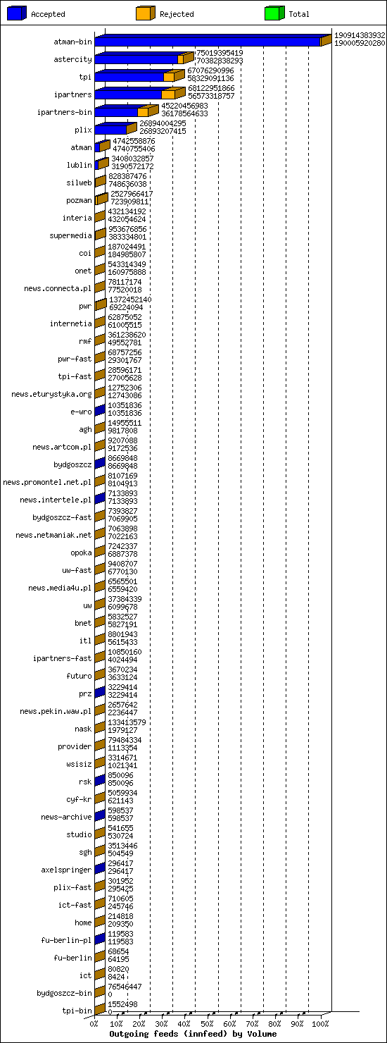 Outgoing feeds (innfeed) by Volume