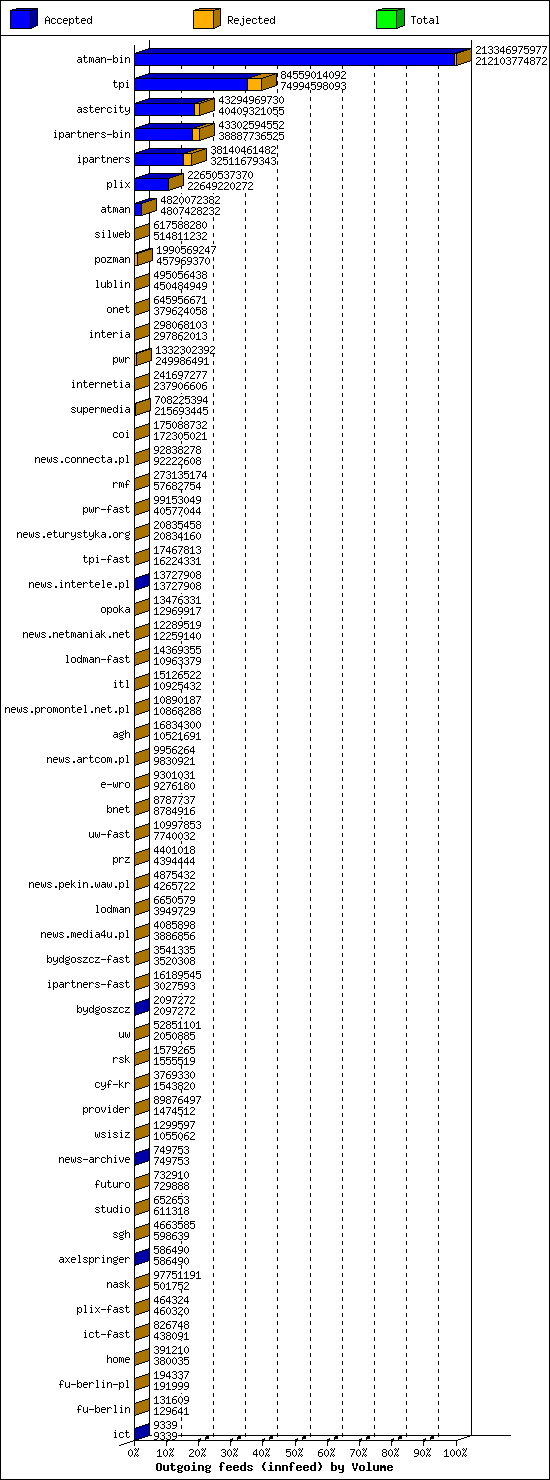 Outgoing feeds (innfeed) by Volume