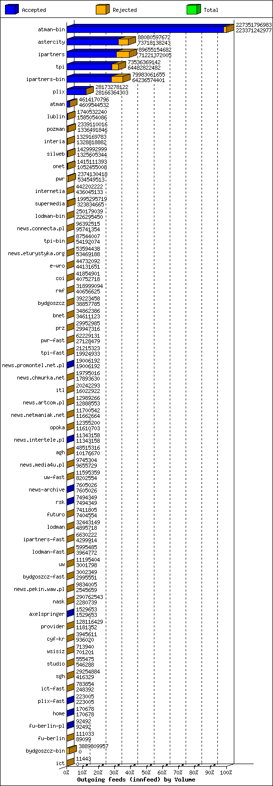 Outgoing feeds (innfeed) by Volume