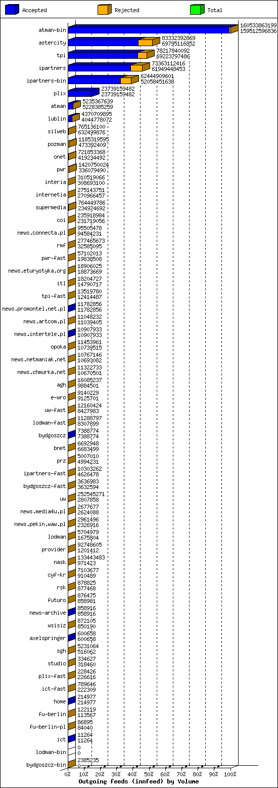 Outgoing feeds (innfeed) by Volume