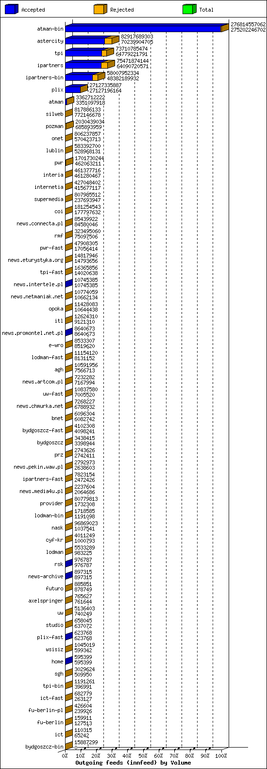 Outgoing feeds (innfeed) by Volume