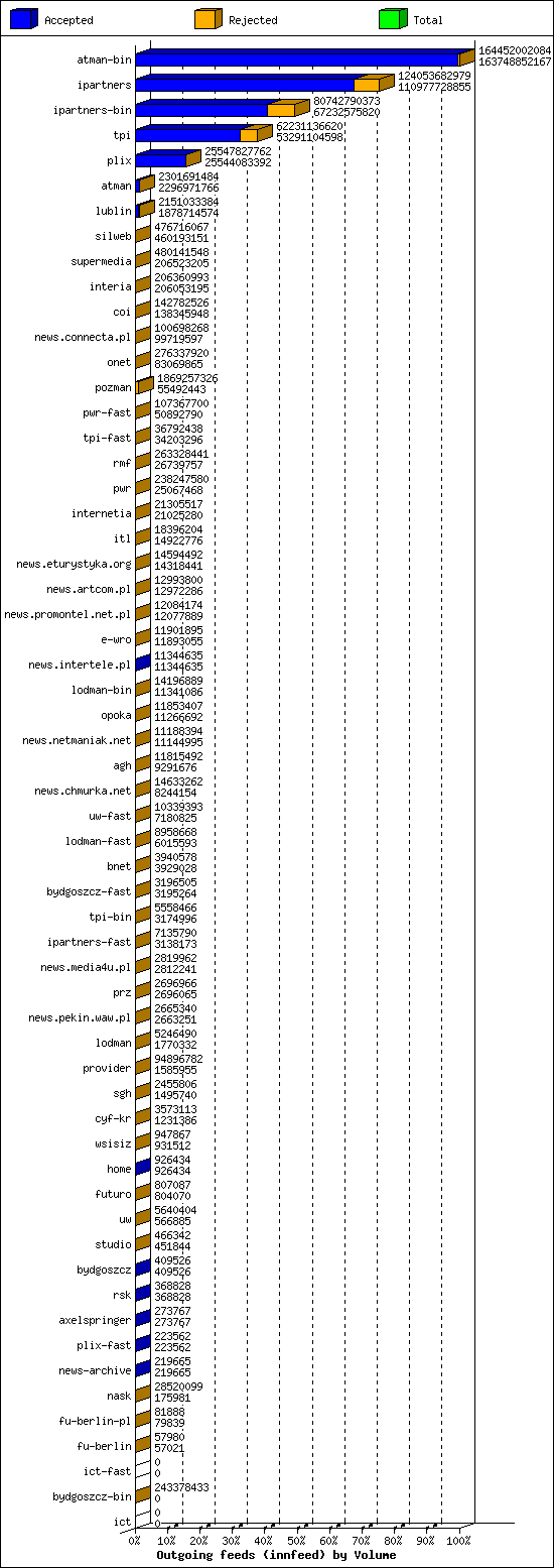 Outgoing feeds (innfeed) by Volume