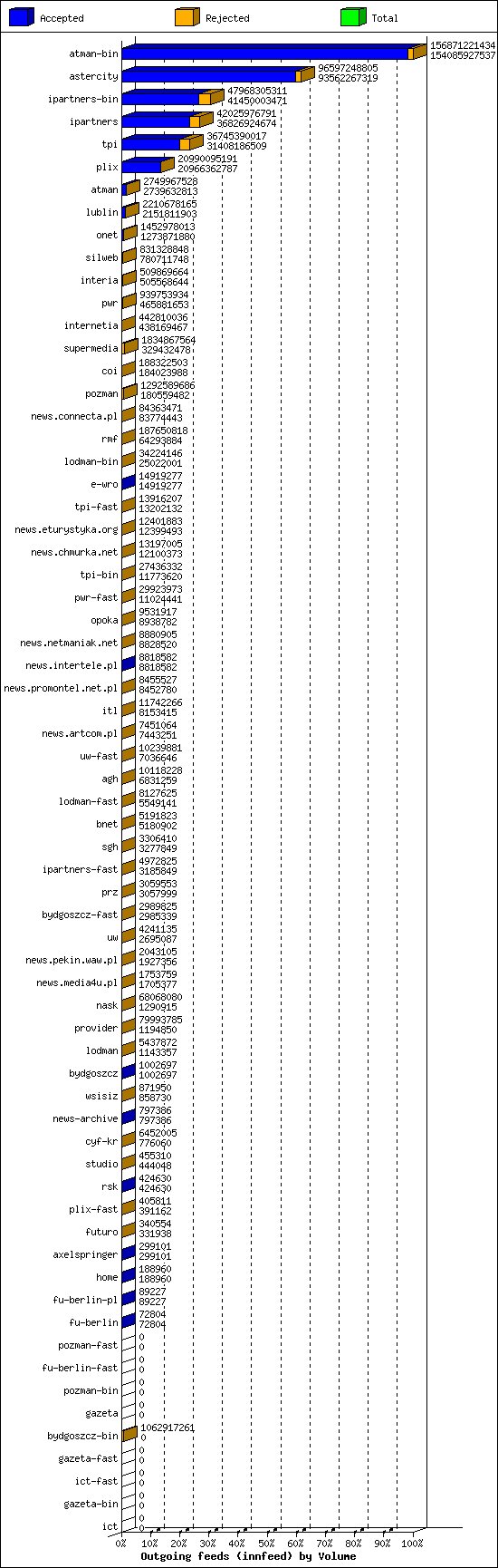 Outgoing feeds (innfeed) by Volume