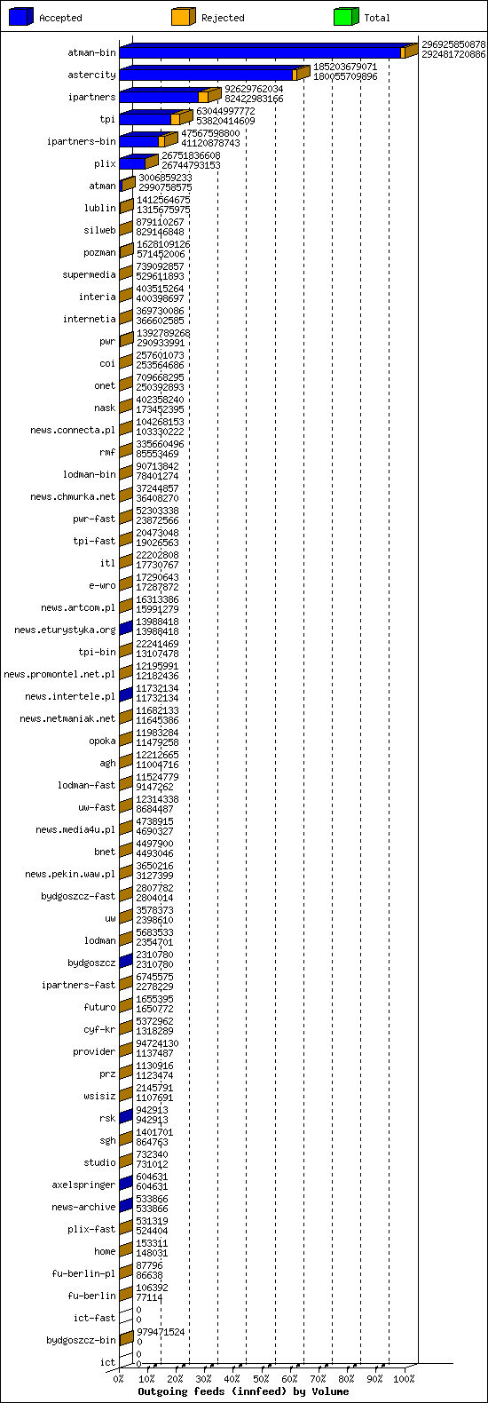 Outgoing feeds (innfeed) by Volume