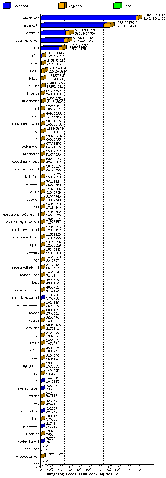 Outgoing feeds (innfeed) by Volume