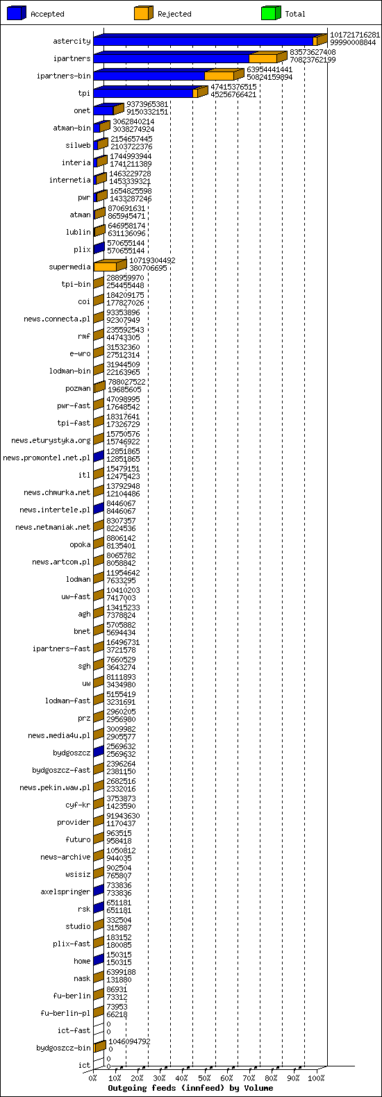 Outgoing feeds (innfeed) by Volume