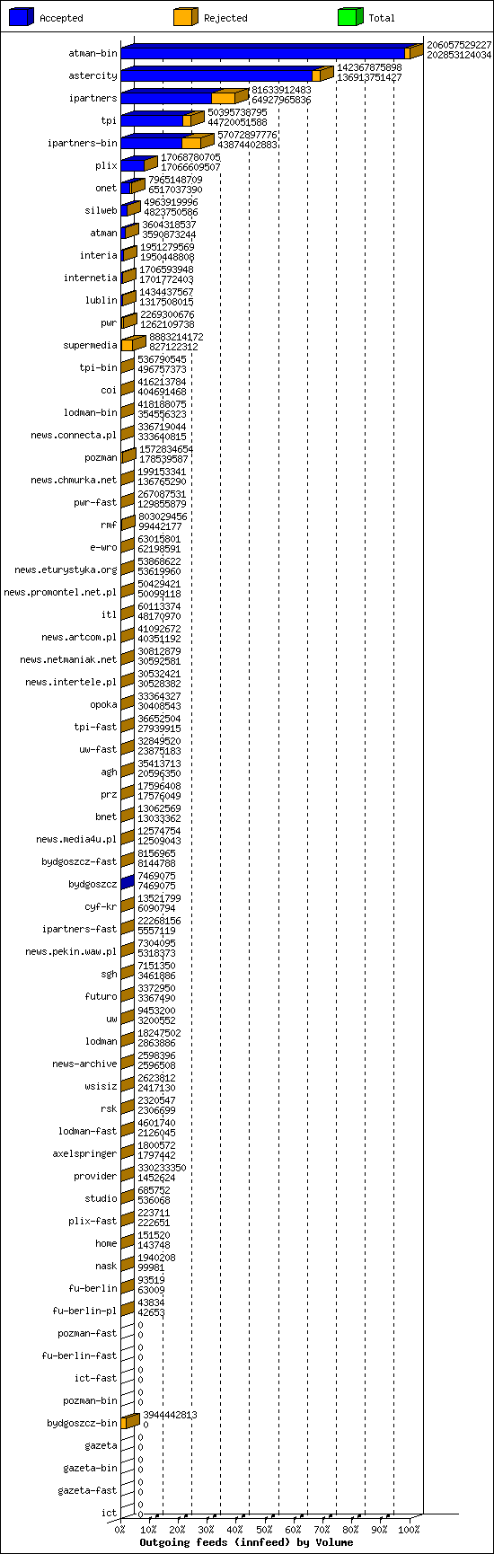 Outgoing feeds (innfeed) by Volume