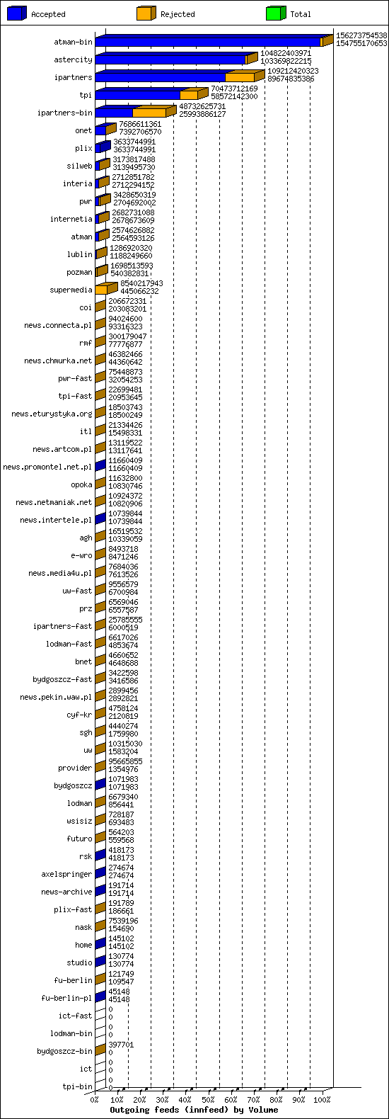 Outgoing feeds (innfeed) by Volume