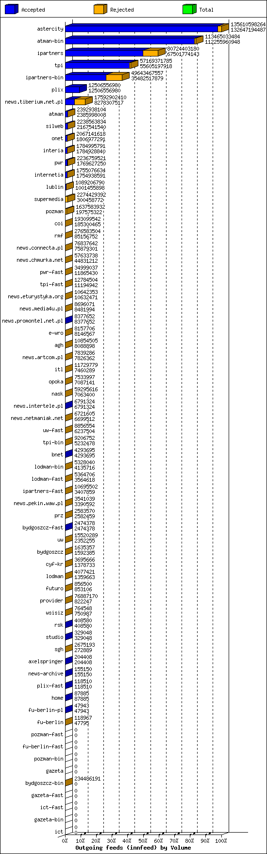 Outgoing feeds (innfeed) by Volume