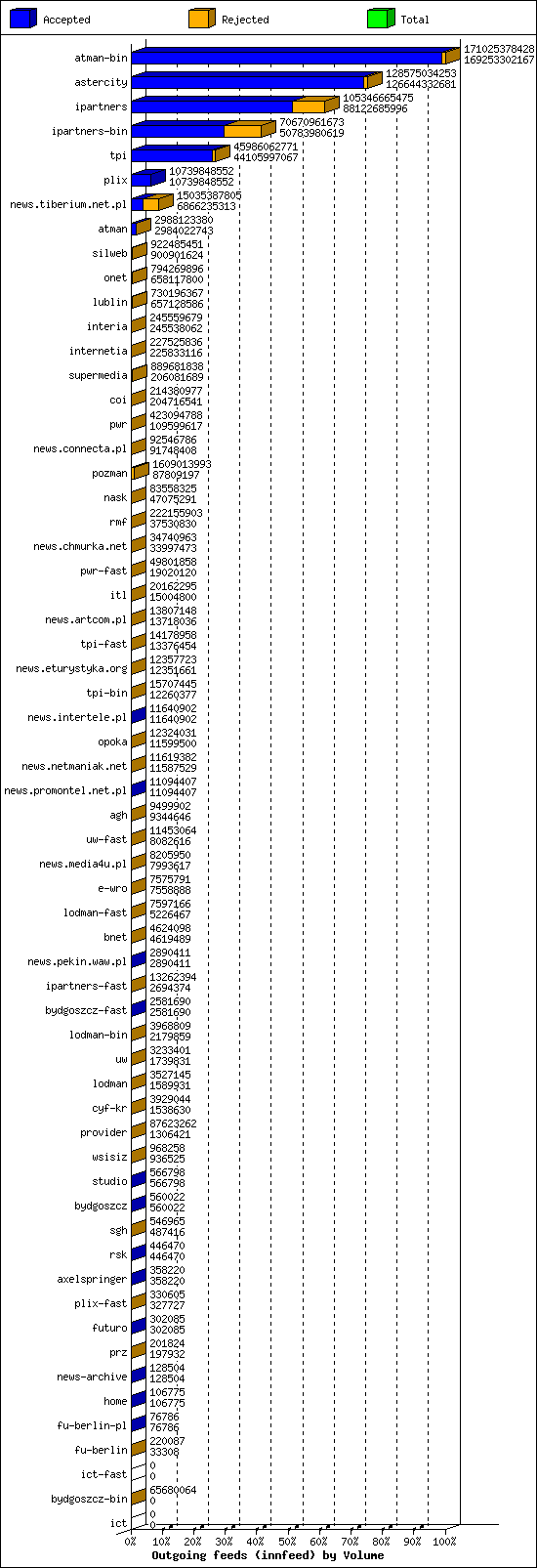 Outgoing feeds (innfeed) by Volume