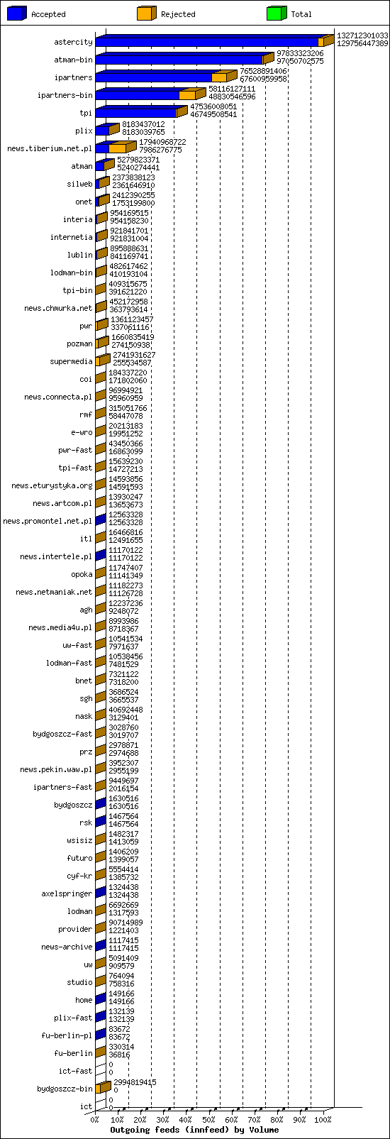 Outgoing feeds (innfeed) by Volume