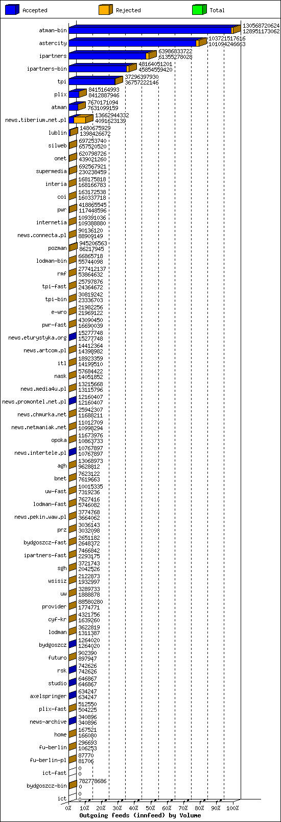 Outgoing feeds (innfeed) by Volume