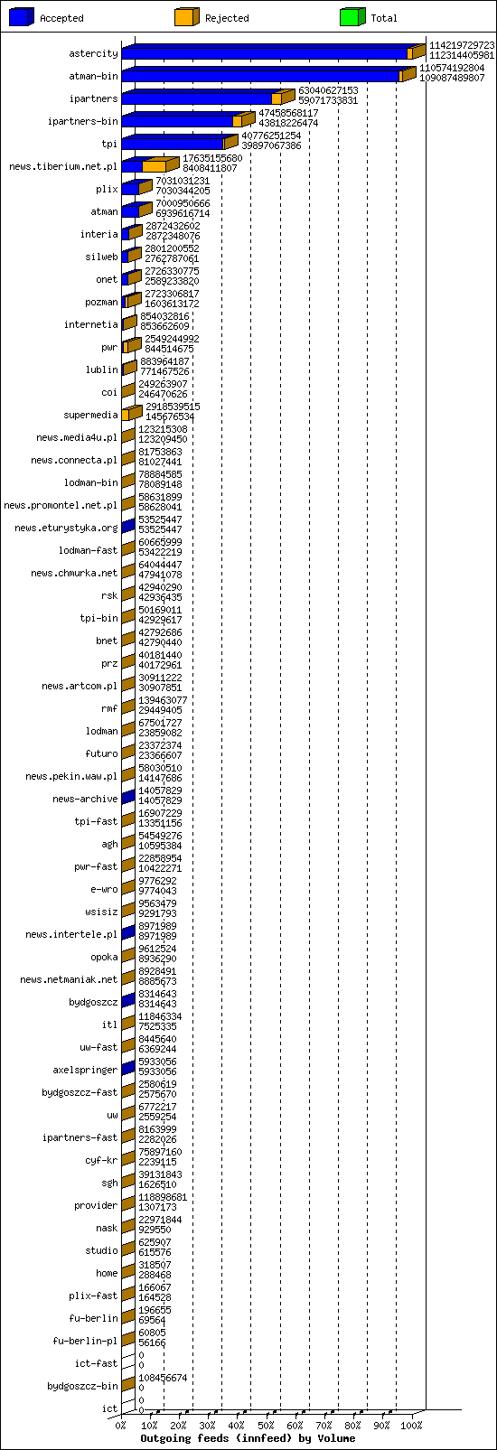 Outgoing feeds (innfeed) by Volume