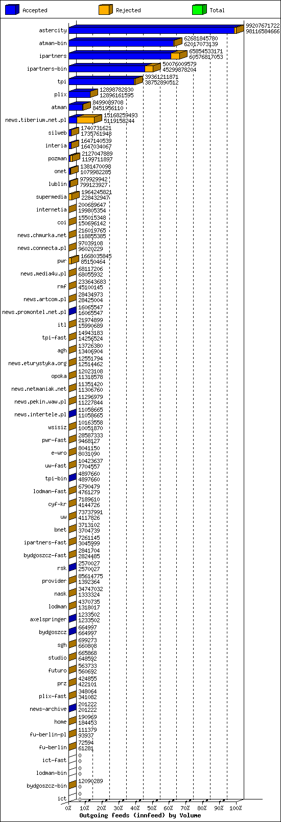 Outgoing feeds (innfeed) by Volume