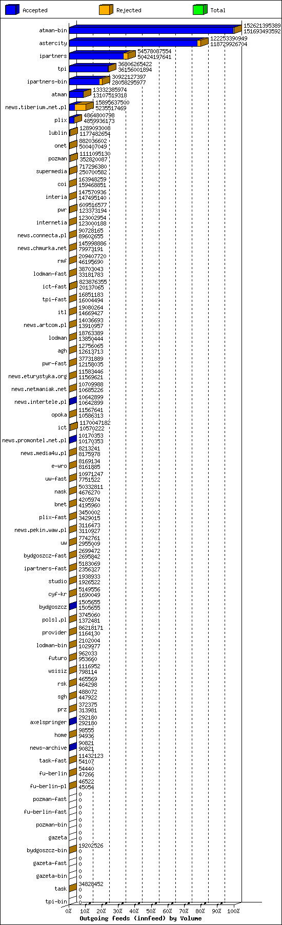 Outgoing feeds (innfeed) by Volume