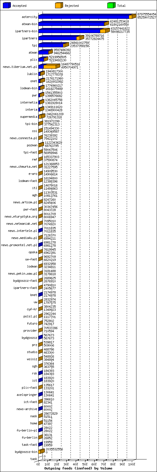 Outgoing feeds (innfeed) by Volume