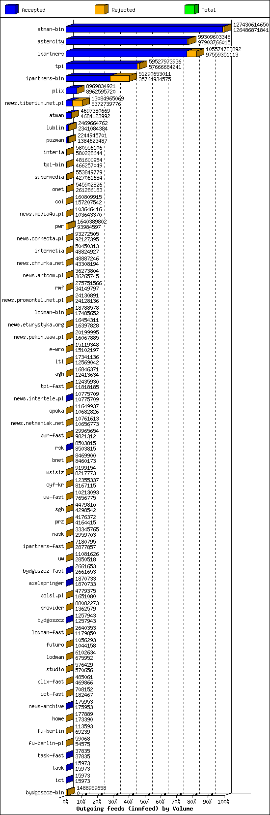 Outgoing feeds (innfeed) by Volume