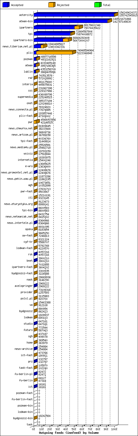 Outgoing feeds (innfeed) by Volume