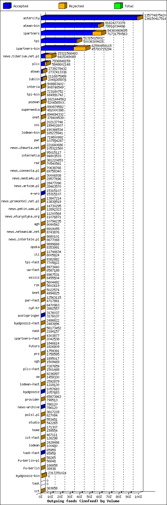 Outgoing feeds (innfeed) by Volume