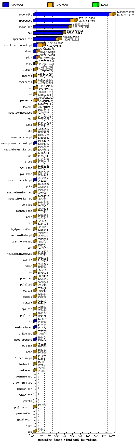 Outgoing feeds (innfeed) by Volume