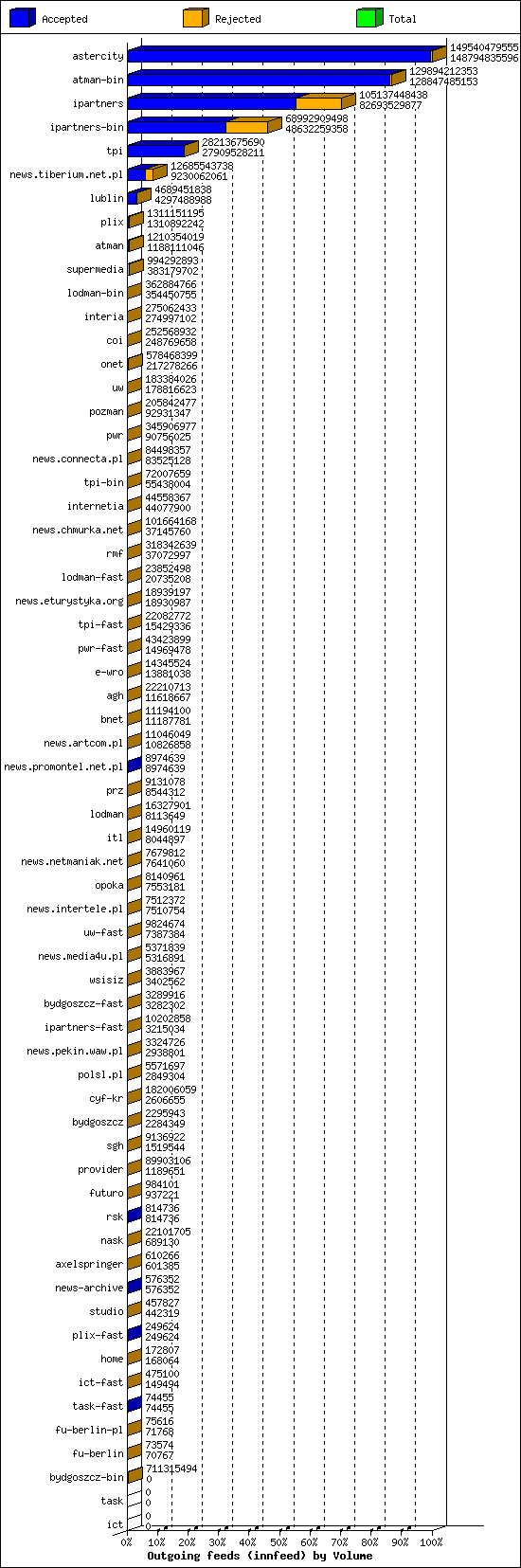 Outgoing feeds (innfeed) by Volume