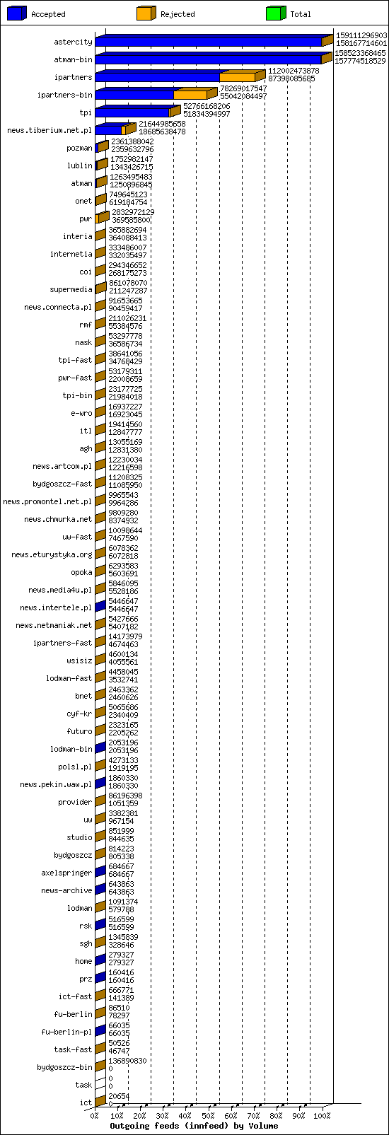 Outgoing feeds (innfeed) by Volume