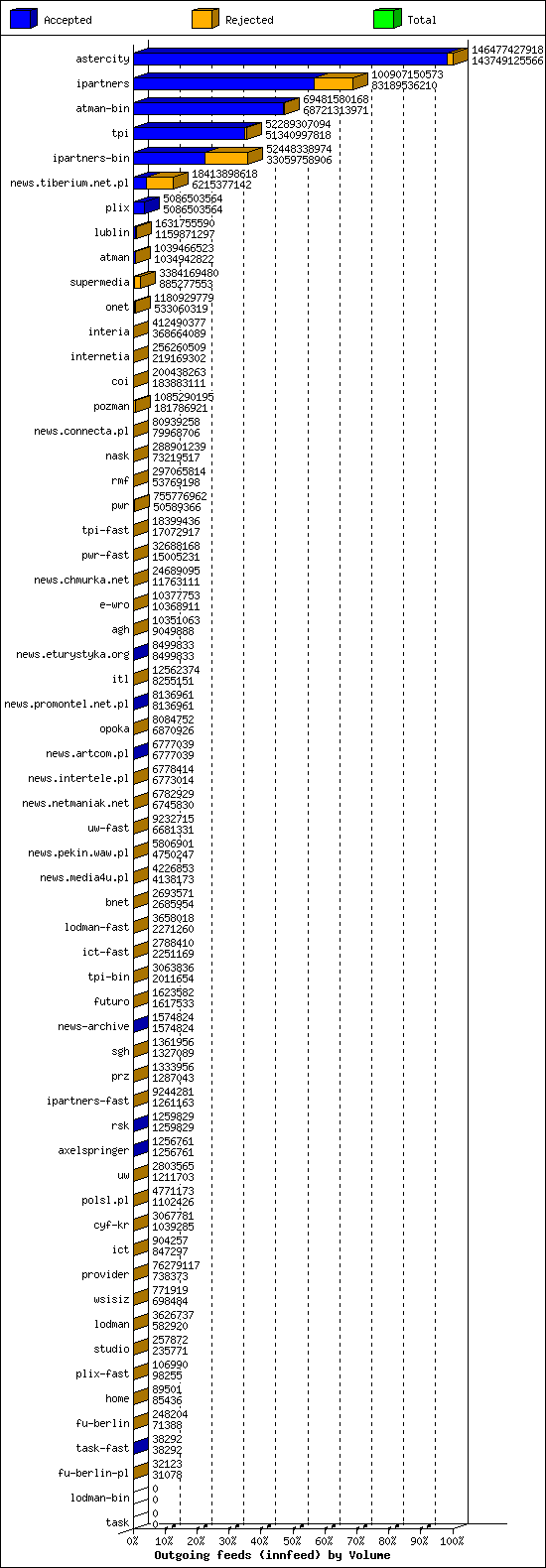 Outgoing feeds (innfeed) by Volume