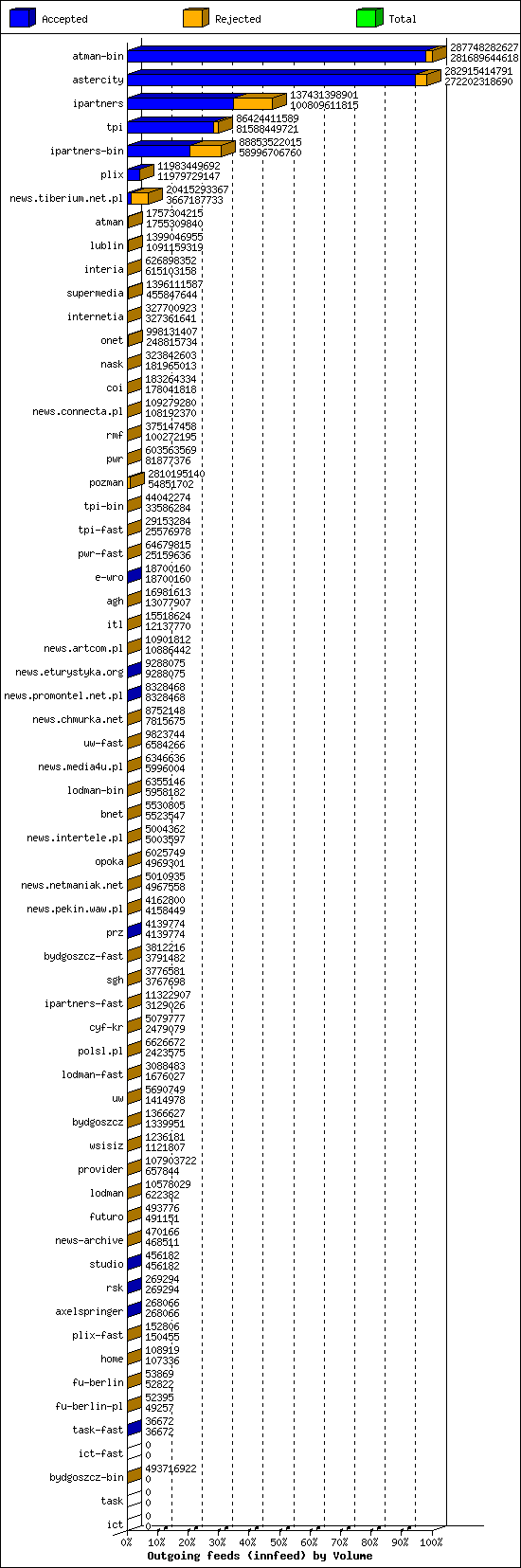 Outgoing feeds (innfeed) by Volume