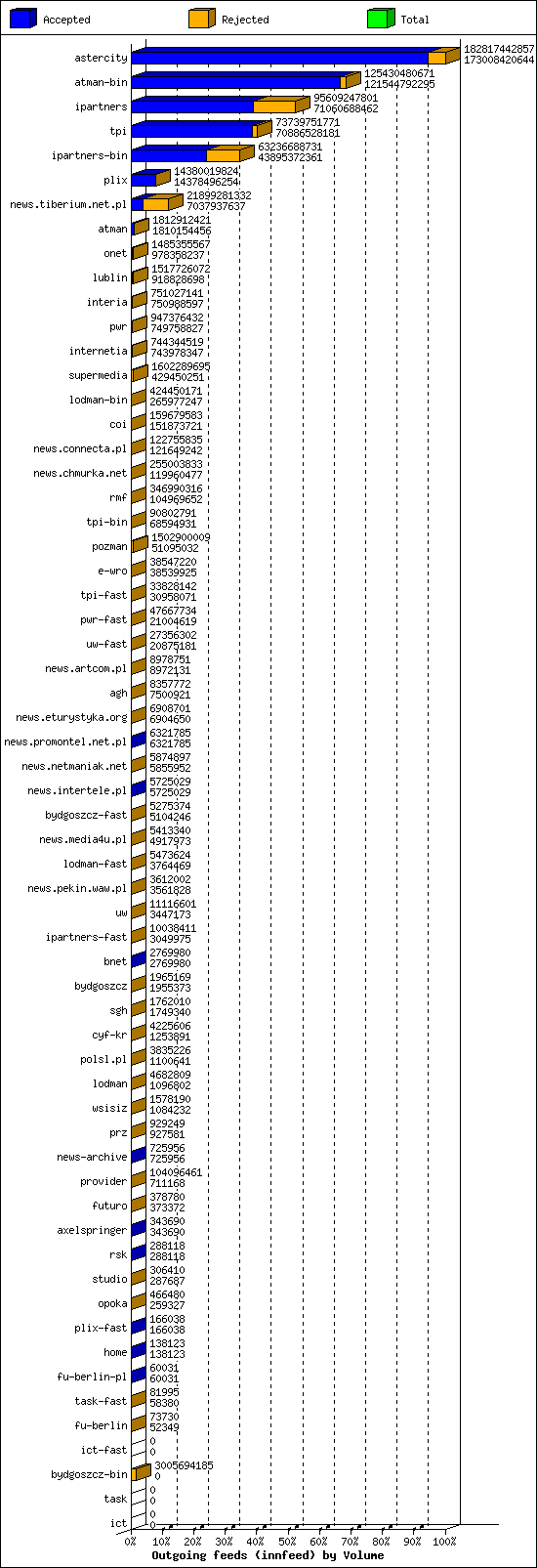 Outgoing feeds (innfeed) by Volume