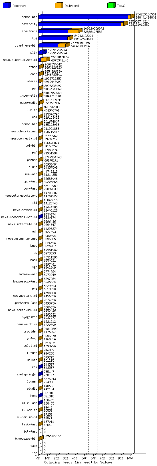 Outgoing feeds (innfeed) by Volume