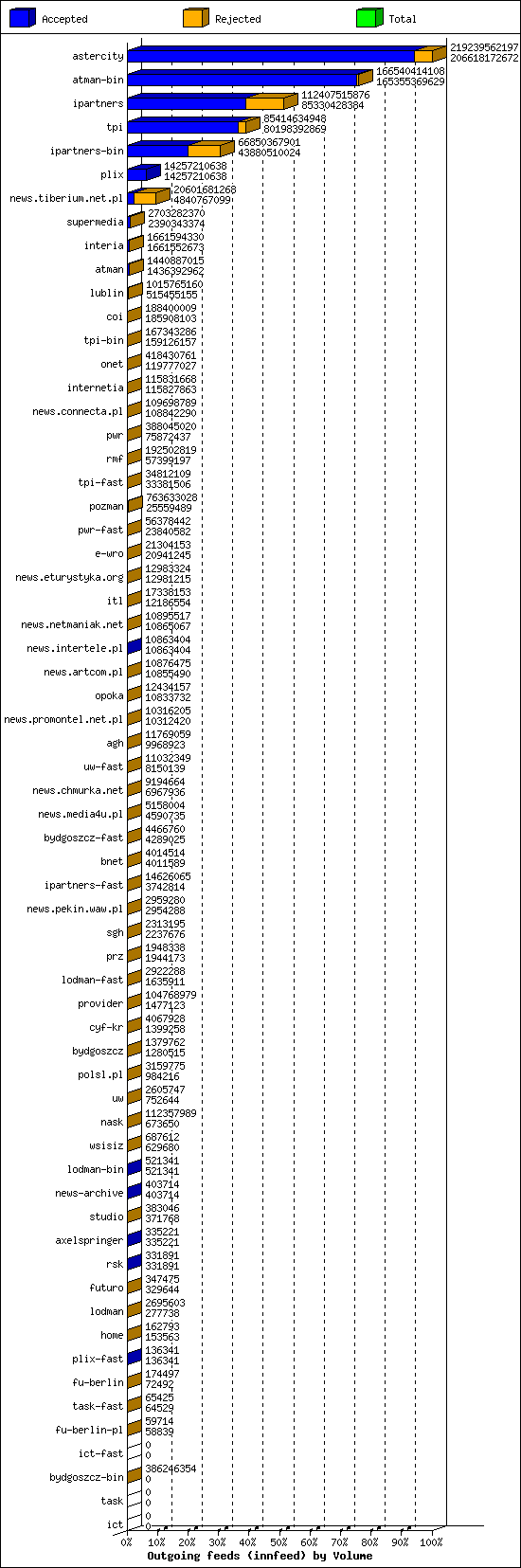 Outgoing feeds (innfeed) by Volume