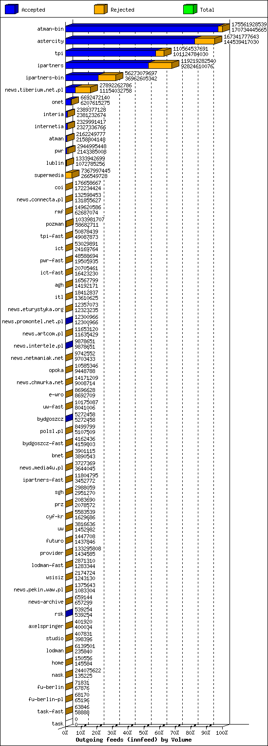 Outgoing feeds (innfeed) by Volume