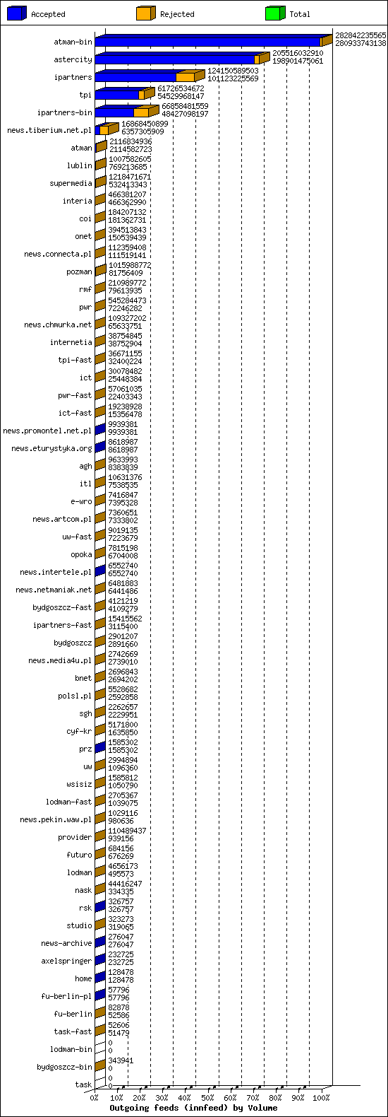 Outgoing feeds (innfeed) by Volume