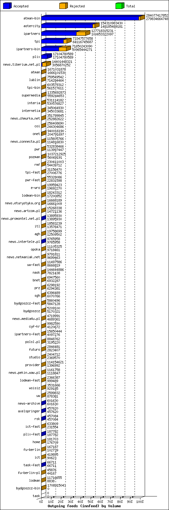 Outgoing feeds (innfeed) by Volume