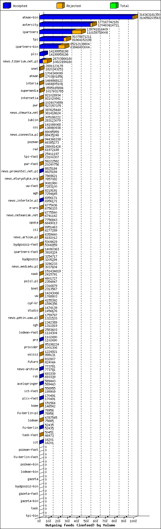 Outgoing feeds (innfeed) by Volume