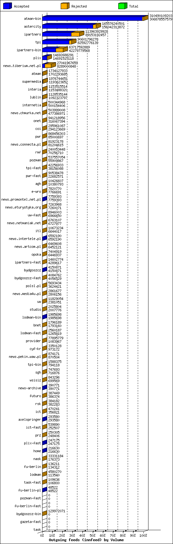 Outgoing feeds (innfeed) by Volume