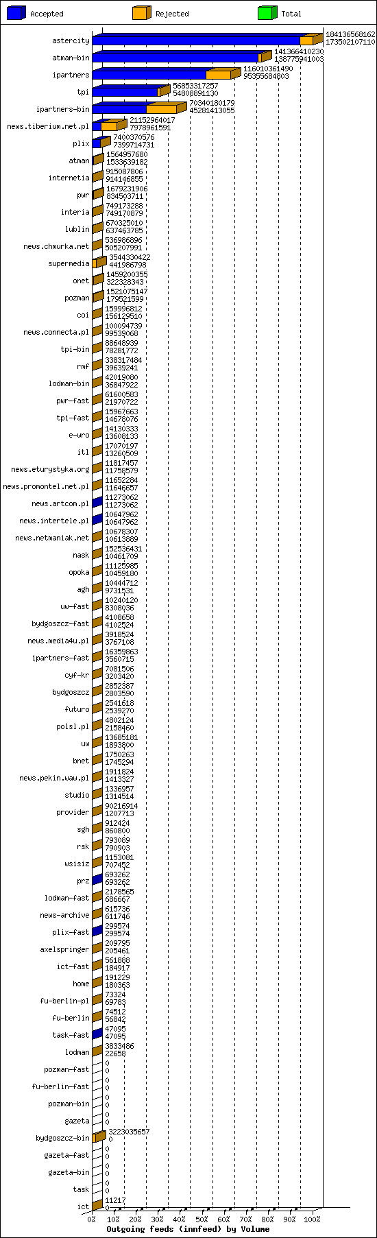 Outgoing feeds (innfeed) by Volume