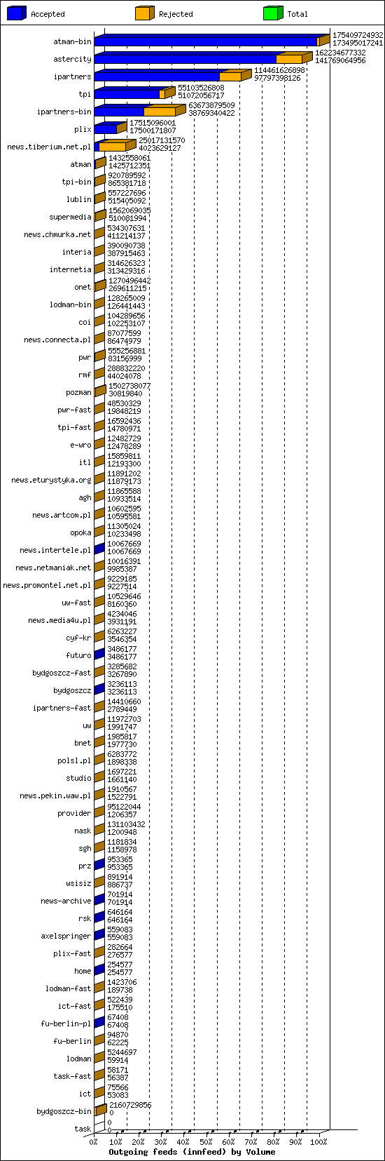 Outgoing feeds (innfeed) by Volume