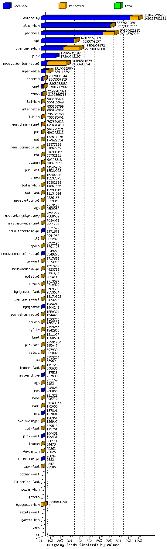 Outgoing feeds (innfeed) by Volume