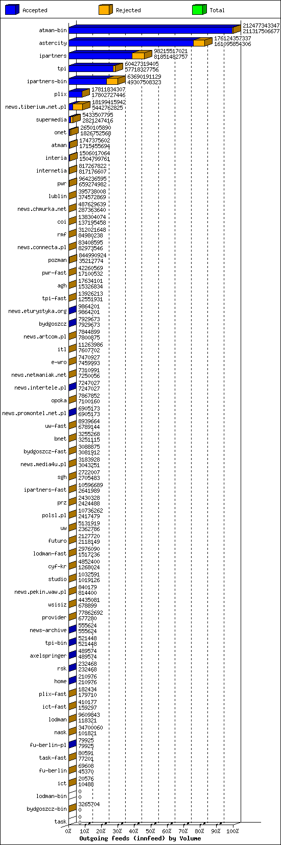 Outgoing feeds (innfeed) by Volume