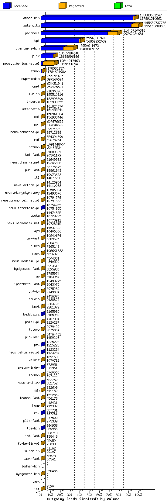 Outgoing feeds (innfeed) by Volume