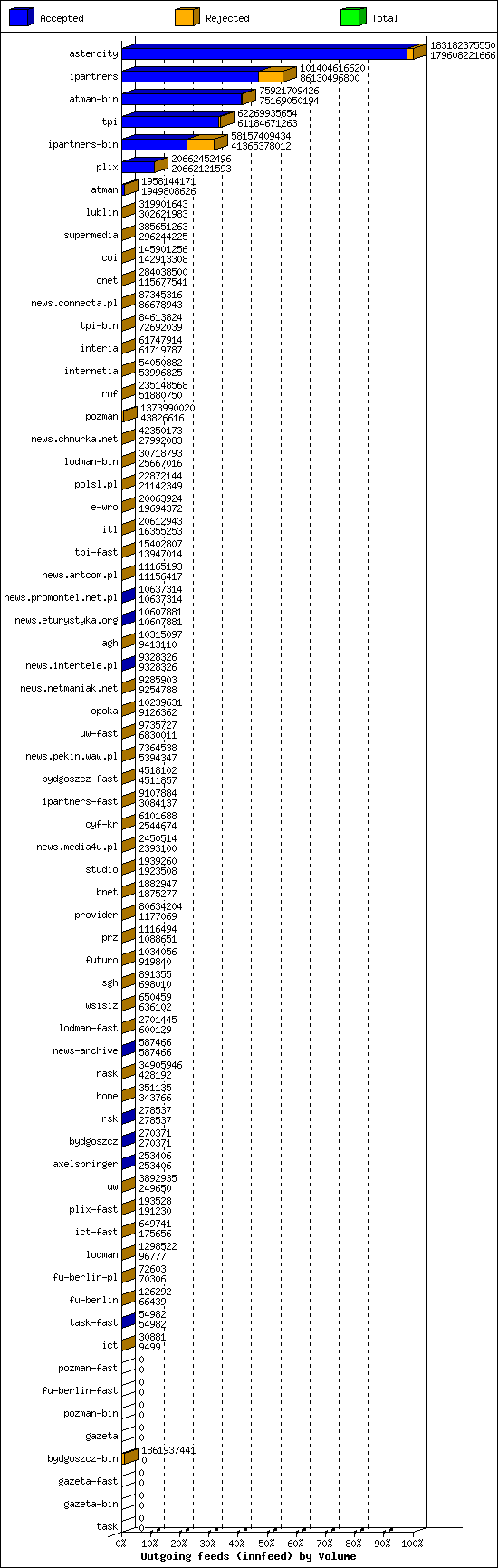 Outgoing feeds (innfeed) by Volume