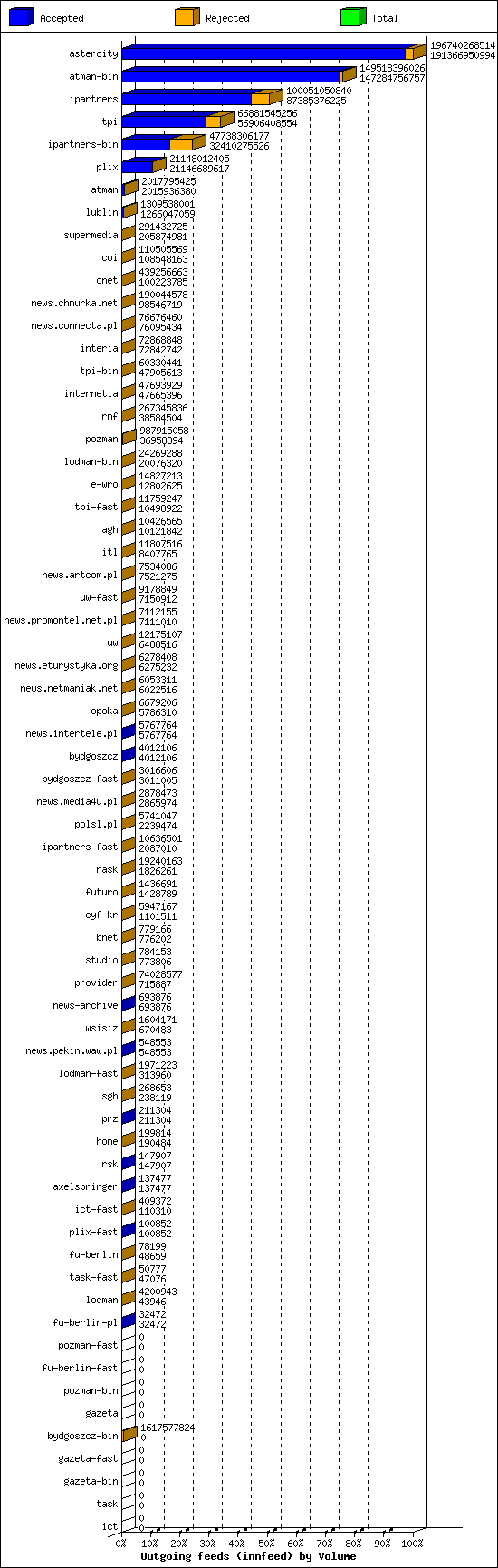 Outgoing feeds (innfeed) by Volume