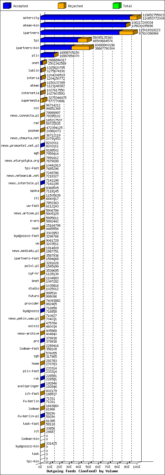 Outgoing feeds (innfeed) by Volume