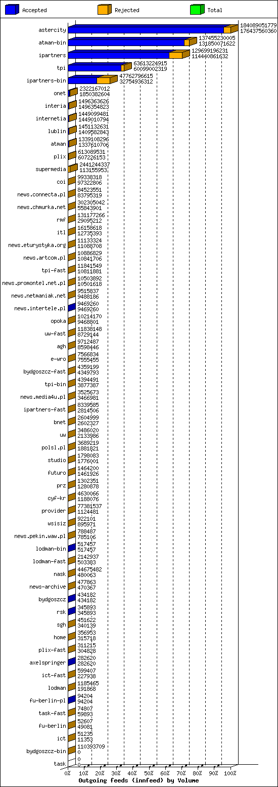 Outgoing feeds (innfeed) by Volume